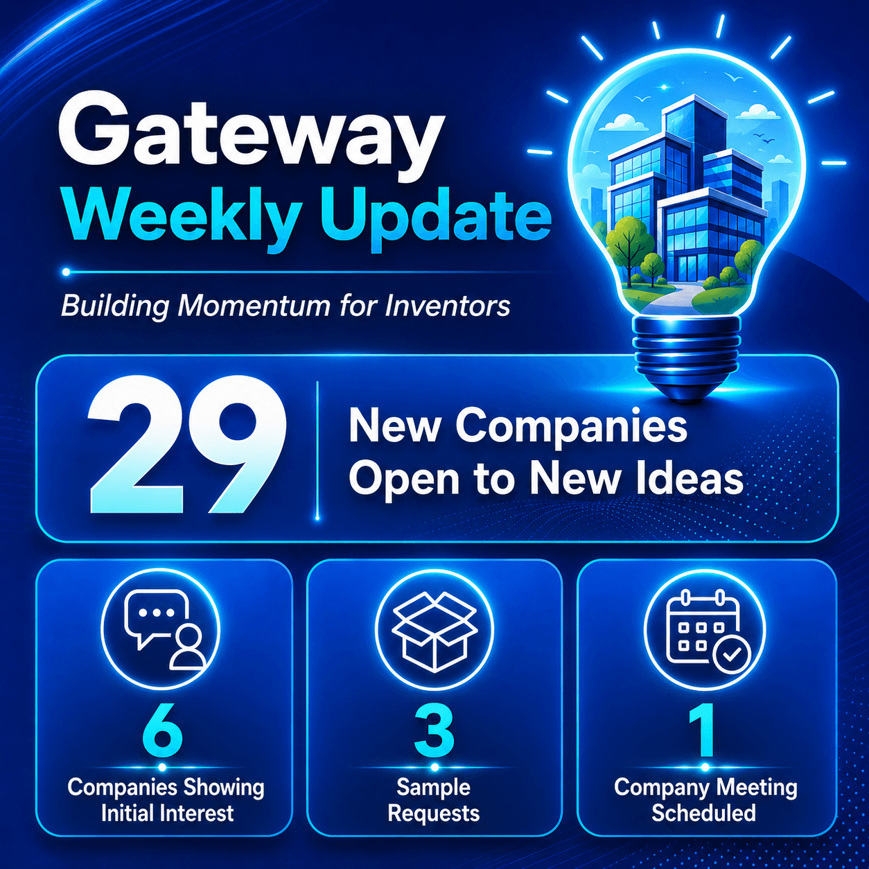 Gateway Weekly Update graphic showing the number of new companies open to product ideas, sell sheets reviewed, and active follow-ups that week